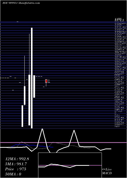  Daily chart KLMAFL-10.75%-03-12-29-NCD