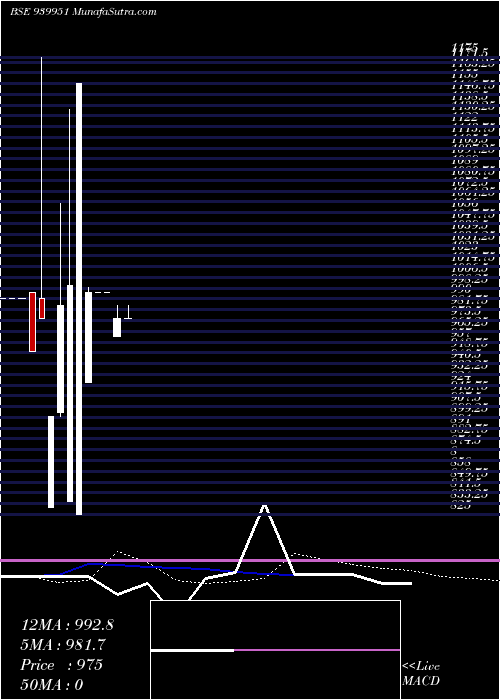  weekly chart Klmafl10