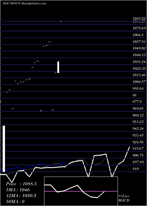  Daily chart IHFL-9%-26-12-27-NCD