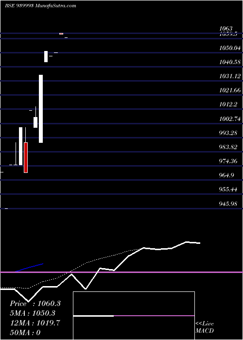  Daily chart SCL-9.65%-27-12-26-NCD