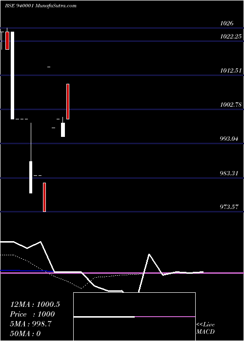  Daily chart SCL-27-12-26-NCD