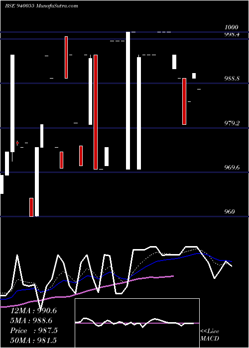  Daily chart MFLIII-9.25%-10-1-28-NCD