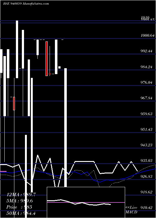  weekly chart Mfliii9