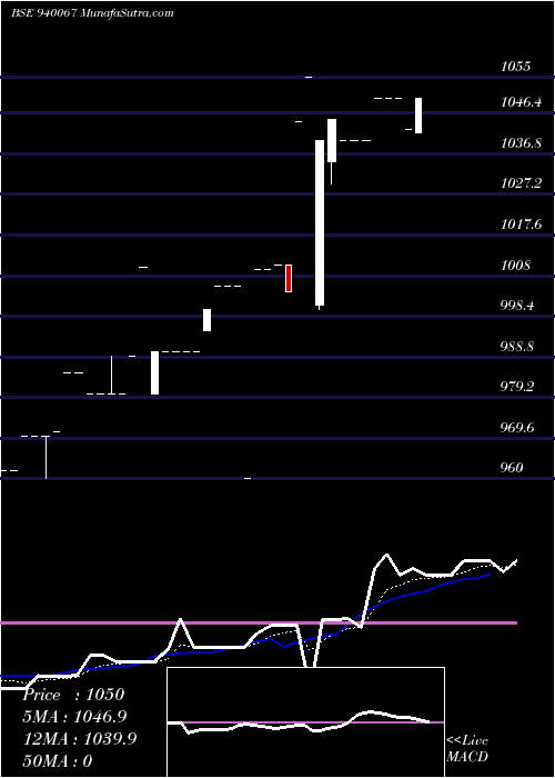  Daily chart Mfliii10