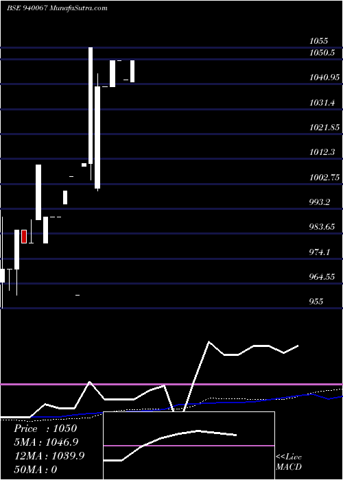  weekly chart Mfliii10