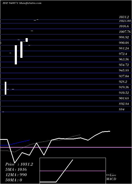  Daily chart MFLIII-10-1-28-NCD