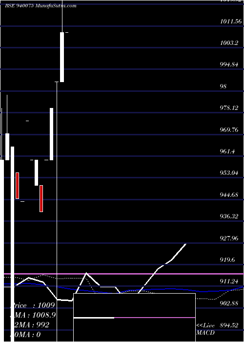  weekly chart Mfliii10