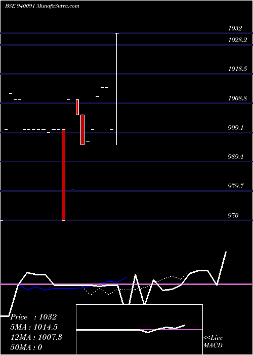  Daily chart CCIL-19-1-26-NCD