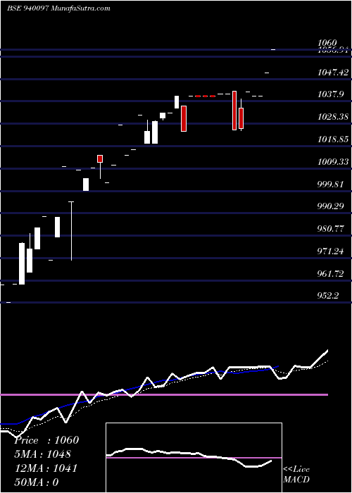  Daily chart EFSL-9.50%-24-1-27-NCD