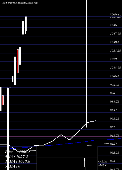  monthly chart Efsl10
