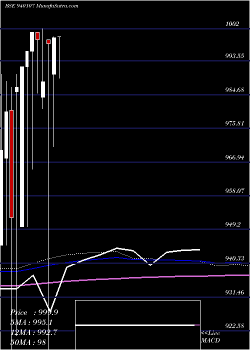  monthly chart Efsl10