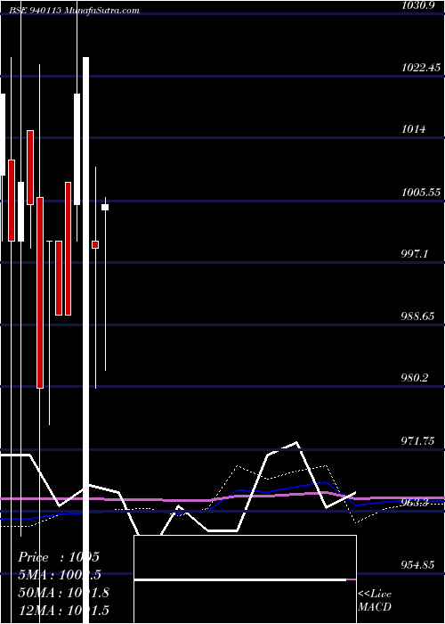  monthly chart Efsl10