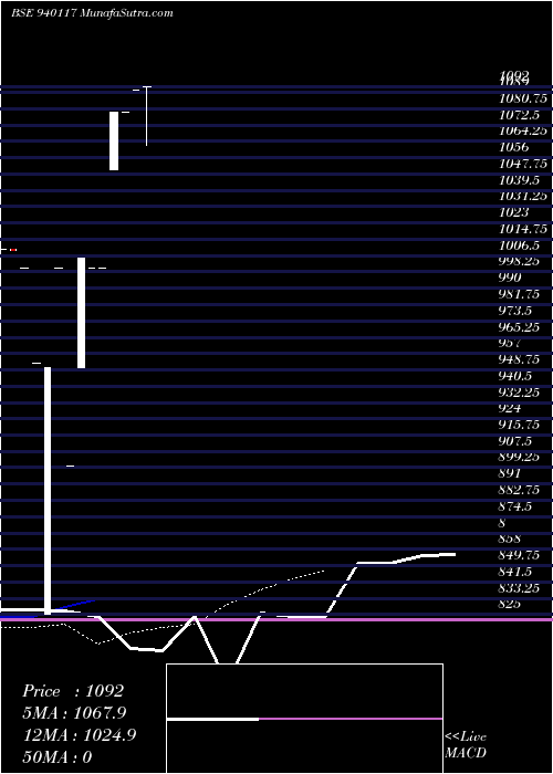  Daily chart EFSL-11%-24-1-35-NCD