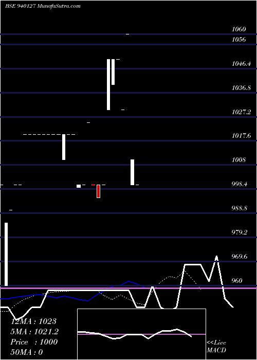  Daily chart ICLFL-12.50%-27-1-30-NCD