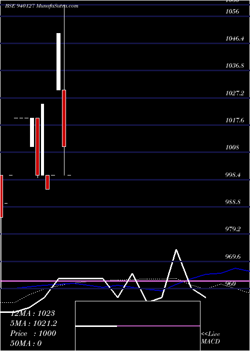  weekly chart Iclfl12