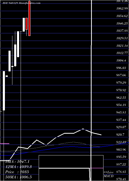  monthly chart Iclfl27