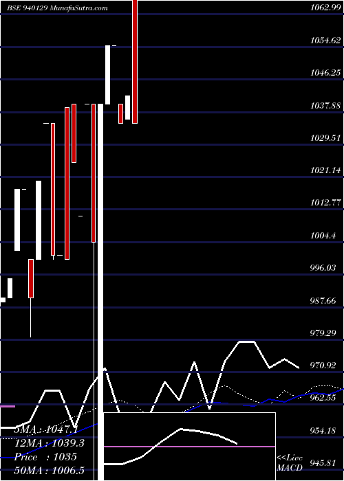  weekly chart Iclfl27