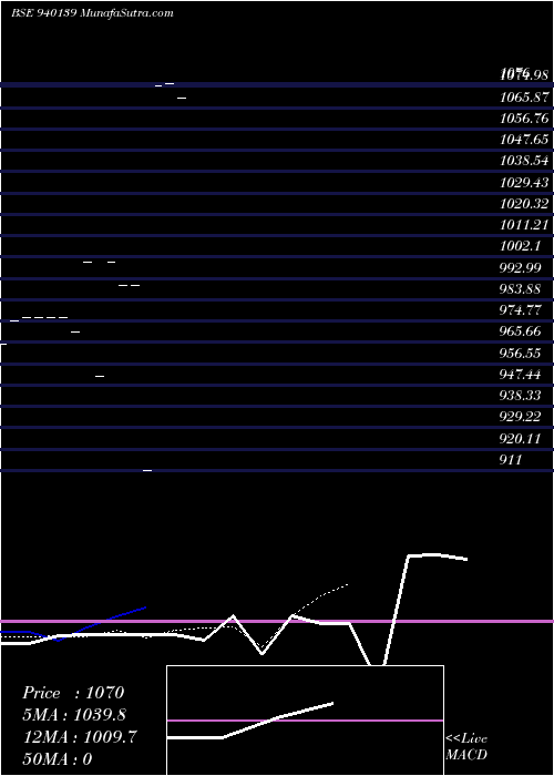  Daily chart ICLFL-27-9-30-NCD