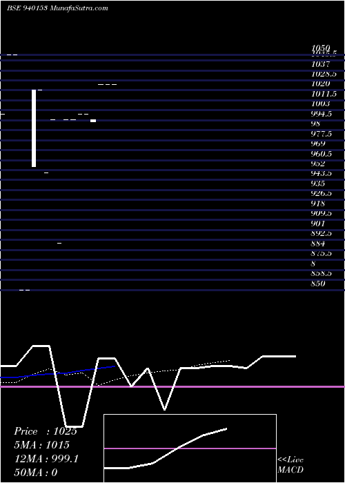  Daily chart MML--29-1-30-NCD