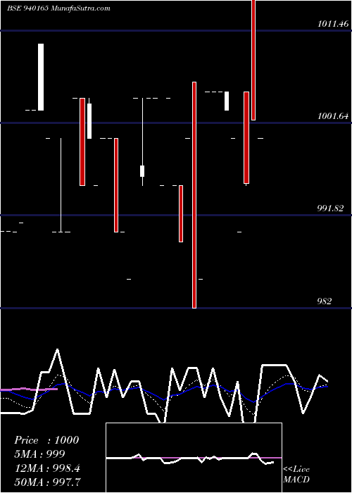  Daily chart MFLIV-9.65%-24-2-31-NCD
