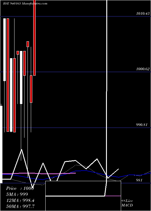  monthly chart Mfliv9