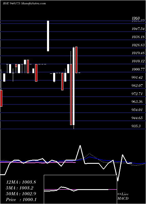  weekly chart Mfliv10