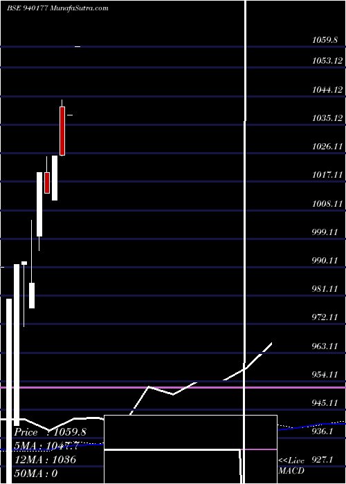  monthly chart Mfliv24