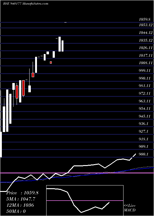  weekly chart Mfliv24