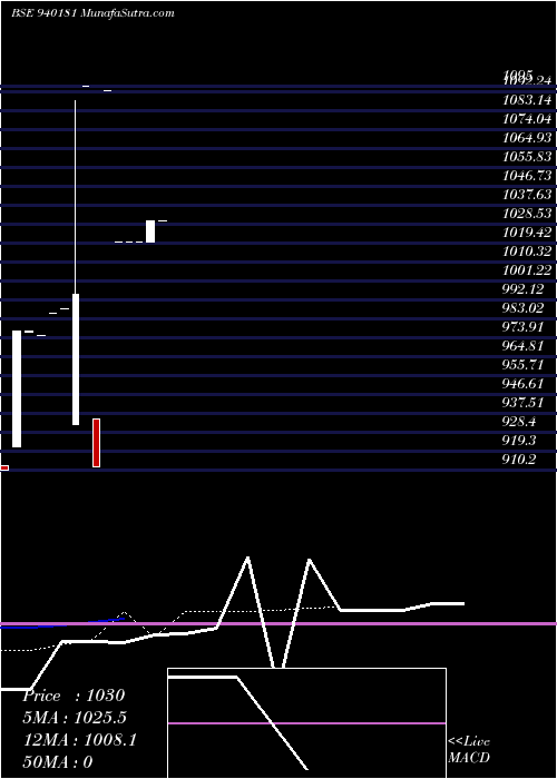  Daily chart MFLIV-24-2-28-NCD