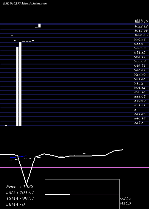  Daily chart NHFL-3-4-27-NCD