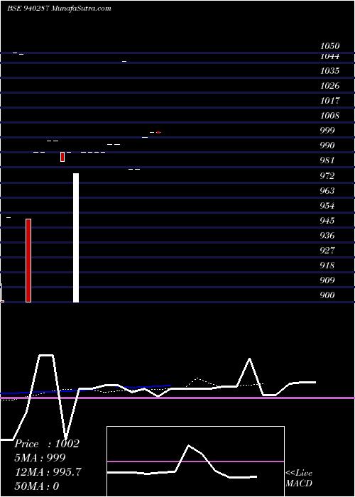  Daily chart MML-20-05-31-NCD