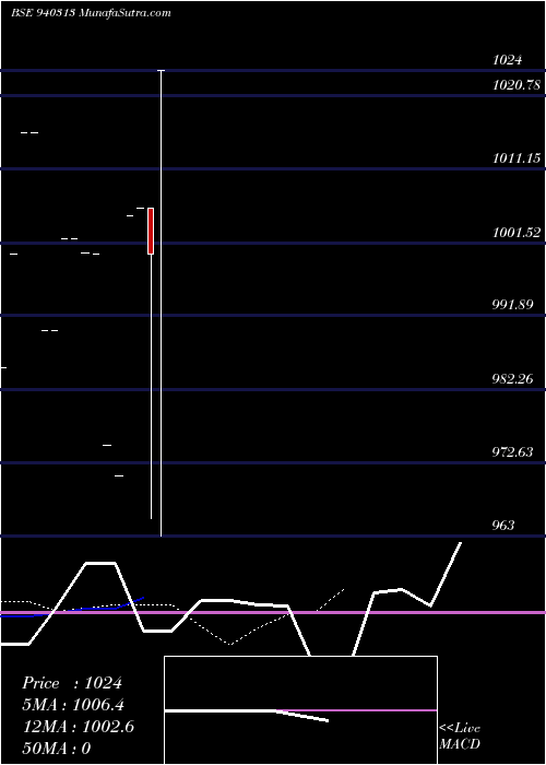  Daily chart Ucl10