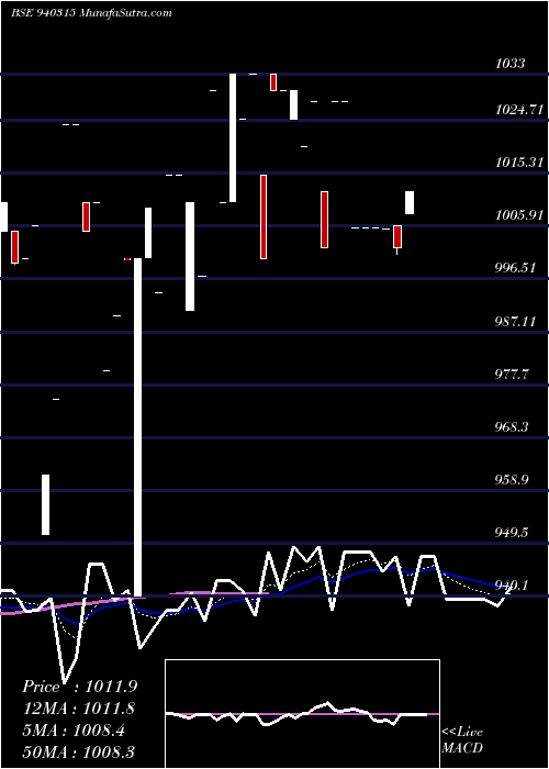  Daily chart UCL-10.50%-24-10-28-NCD