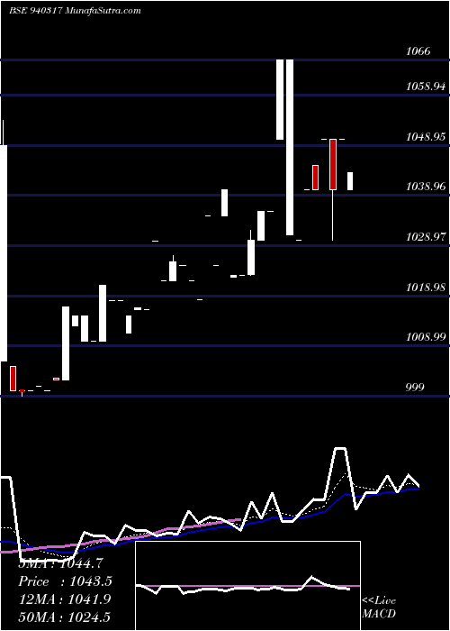  Daily chart Smcgsl10