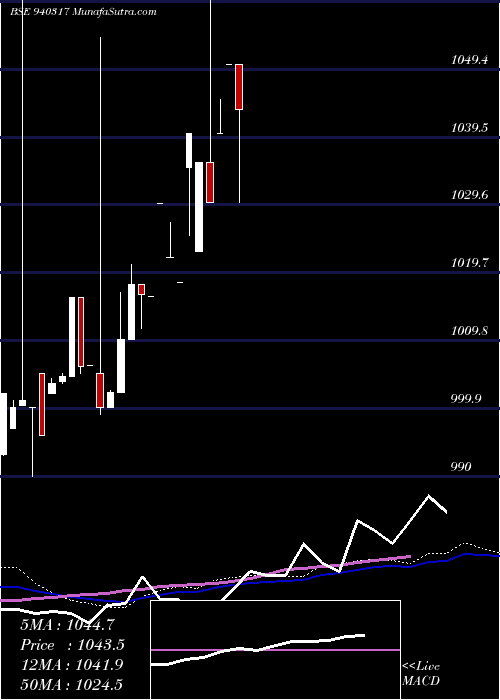  weekly chart Smcgsl10