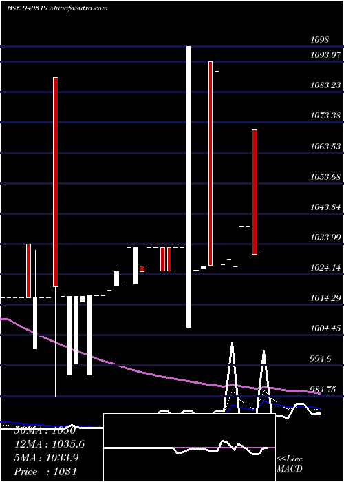  Daily chart Smcgsl24