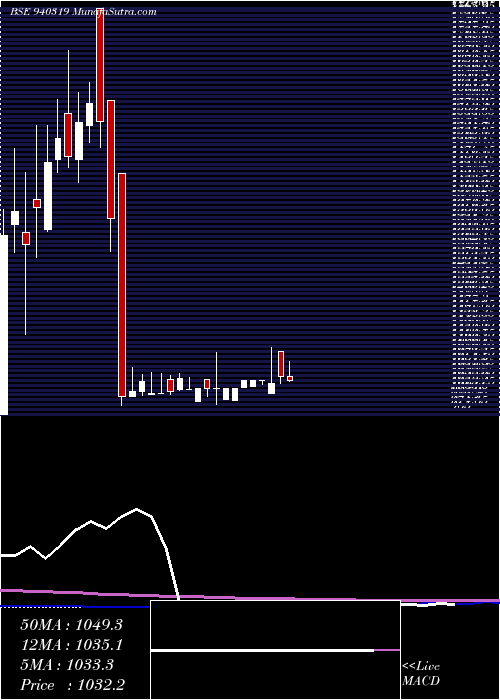  weekly chart Smcgsl24
