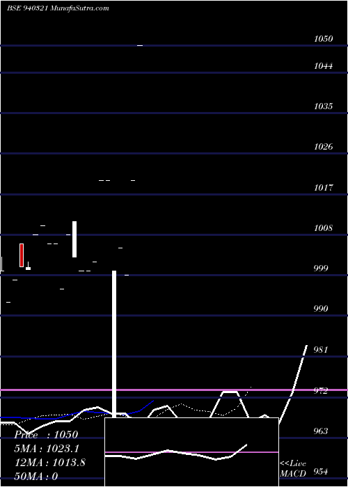  Daily chart Smcgsl10