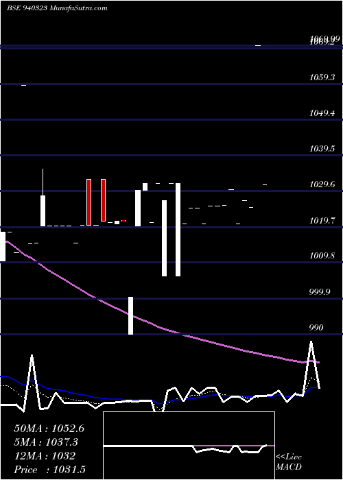 Daily chart Smcgsl24