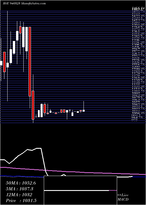  weekly chart Smcgsl24