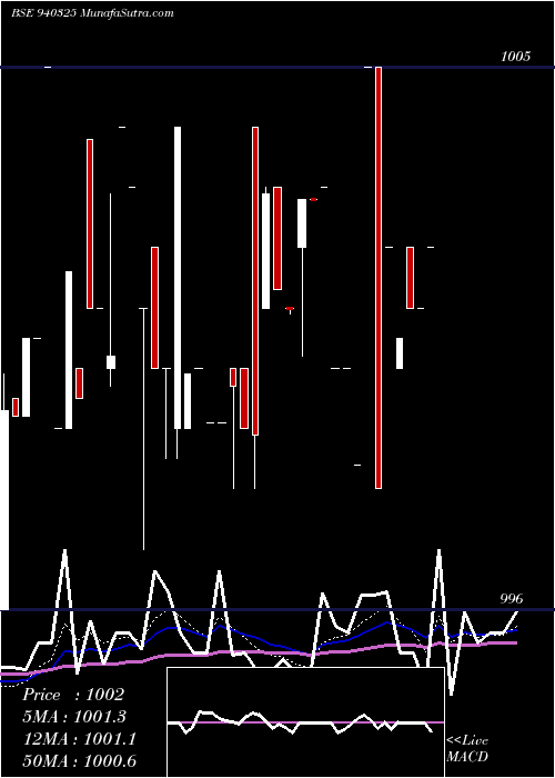  Daily chart Smcgsl10