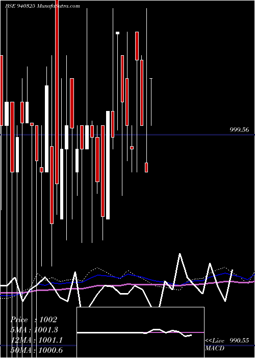  weekly chart Smcgsl10