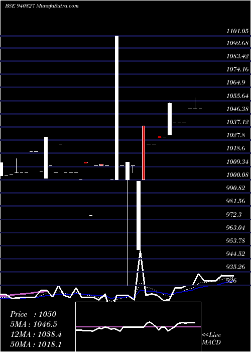  Daily chart Smcgsl10