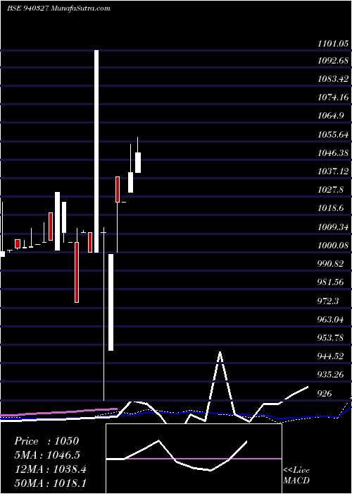  weekly chart Smcgsl10
