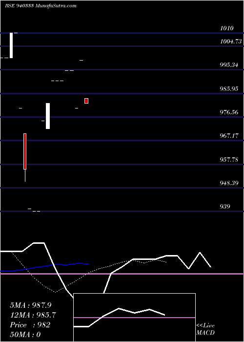  Daily chart EFSL-9.57%-30-04-28-NCD