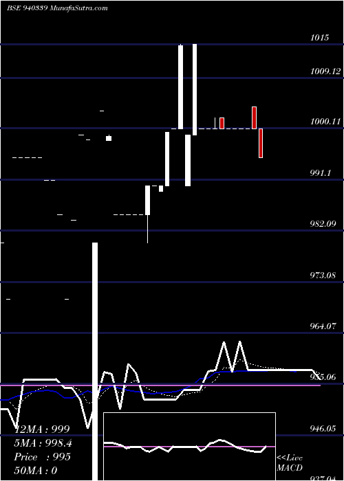  Daily chart EFSL-10.04%-30-04-30-NCD