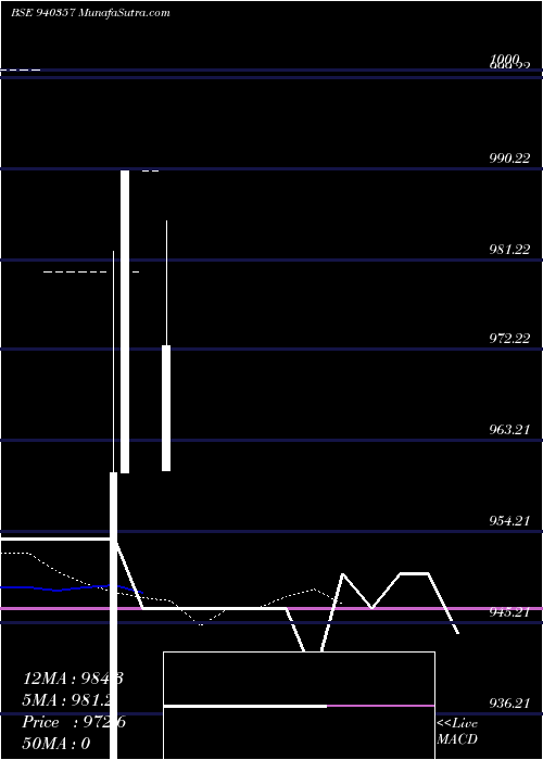  Daily chart MMFL-10%-12-5-28-NCD