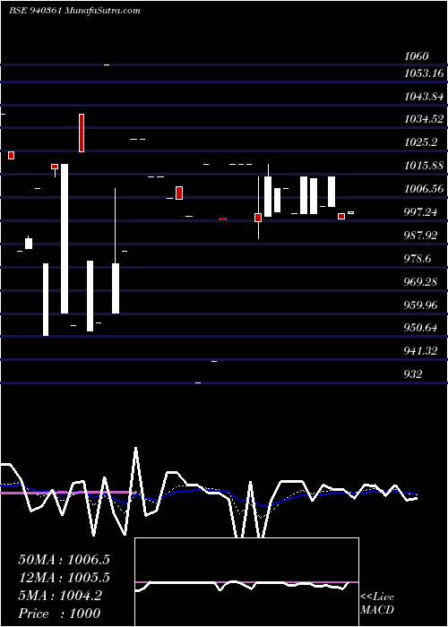  Daily chart MMFL-10.50%-12-5-30-NCD