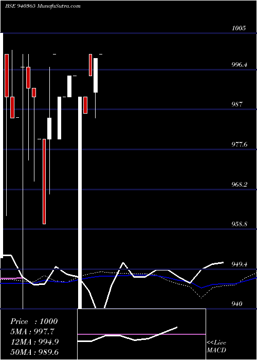  weekly chart Iclfl11