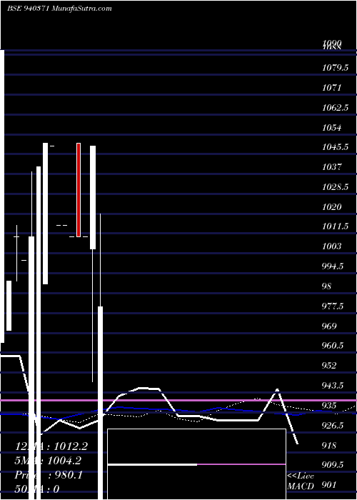  weekly chart Iclfl12
